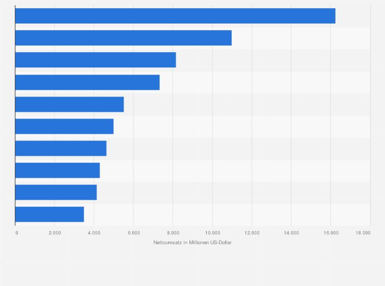 Statistik: Nettoumsatz der führenden Hersteller von Heimwerkerbedarf weltweit im Jahr 2013 (in Millionen US-Dollar)