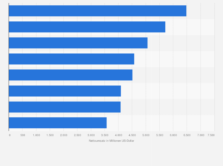 Statistik: Umsatz der führenden Spielwarenkonzerne weltweit im Jahr 2013 (in Millionen US-Dollar)
