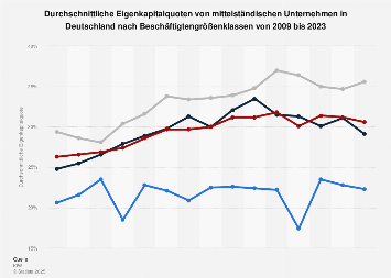 Eigenkapitalquoten im deutschen Mittelstand bis 2017