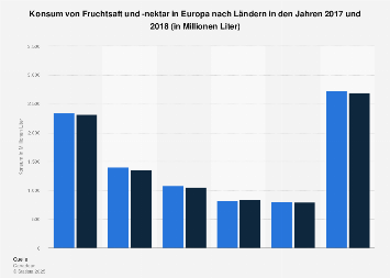 Konsum von Fruchtsaft und -nektar in Europa nach Ländern 2017