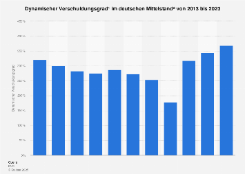 Dynamischer Verschuldungsgrad im deutschen Mittelstand bis 2015