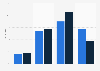 Bekanntheit der Website MySpace