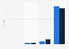 Bekanntheit der Website Digg