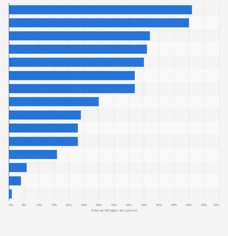 Statistik: Glauben Sie, dass das Annehmen und Anbieten von Schmiergeld in den folgenden Berufsgruppen in Deutschland weit verbreitet ist?