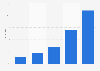 MySpace - Häufigkeit Besuch