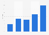last.fm - Haufigkeit und Besuch