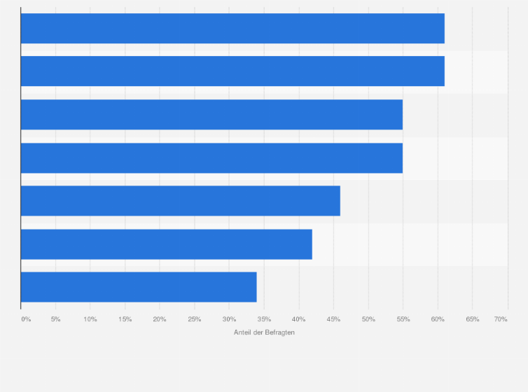 Statistik: Welche Daten erhebt Ihr Unternehmen im Rekrutierungsprozess?