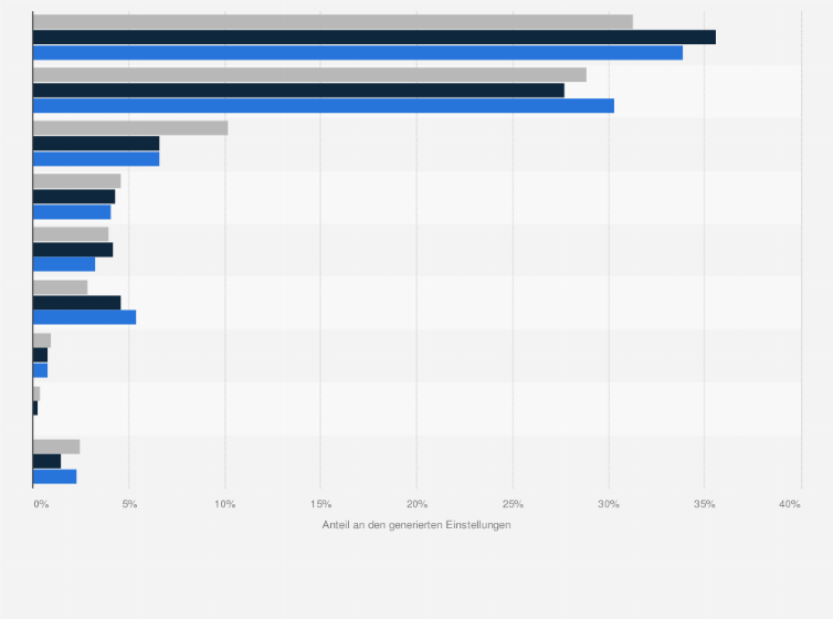 Statistik: Anteil der generierten Neueinstellungen durch Unternehmen nach Recruiting-Kanälen in den Jahren 2017 bis 2019