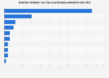 Verkauf von generischen Top Level Domains 2012