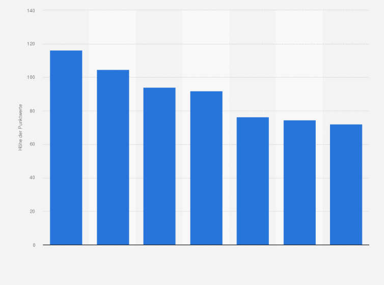 Statistik: Vergleich der Start- und Landebahnendichte in ausgewählten europäischen Ländern im Zeitraum der Jahre 2005 und 2006 (in Punktwerten*)