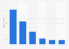 Domainverkäufe nach Verkaufsart im 2. Quartal 2011