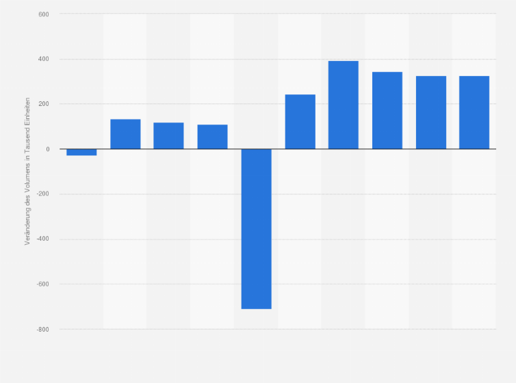 Statistik: Prozentuale Veränderung des Volumens in der Automobilproduktion von Russland gegenüber dem Vorjahr in den Jahren 2005 bis 2014 (in 1.000 Einheiten)