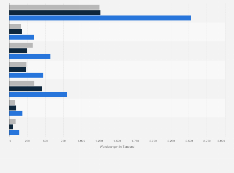 Statistik: Wanderungen über Kreisgrenzen innerhalb Deutschlands nach Altersgruppen und Geschlecht im Jahr 2007 (in 1. 000)