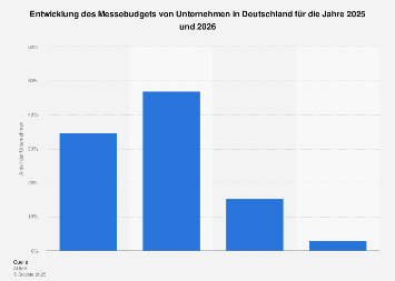 Umfrage zu den Investitionen der Unternehmen in Messebeteiligungen 2018/2019