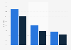 Umfrage zur Contentnutzung im Internet nach Altersgruppen in den USA 2009
