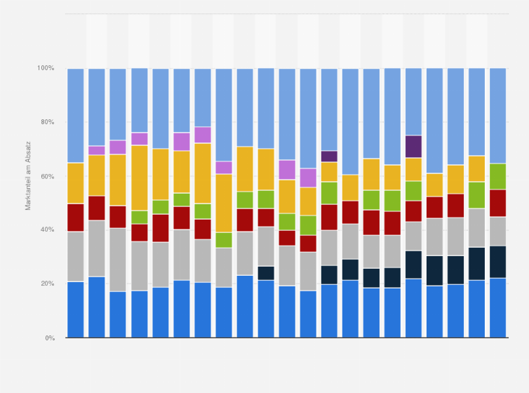 Statistik: Marktanteile der führenden PC-Hersteller am Absatz im Vereinigten Königreich vom 4. Quartal 2008 bis zum 4. Quartal 2013