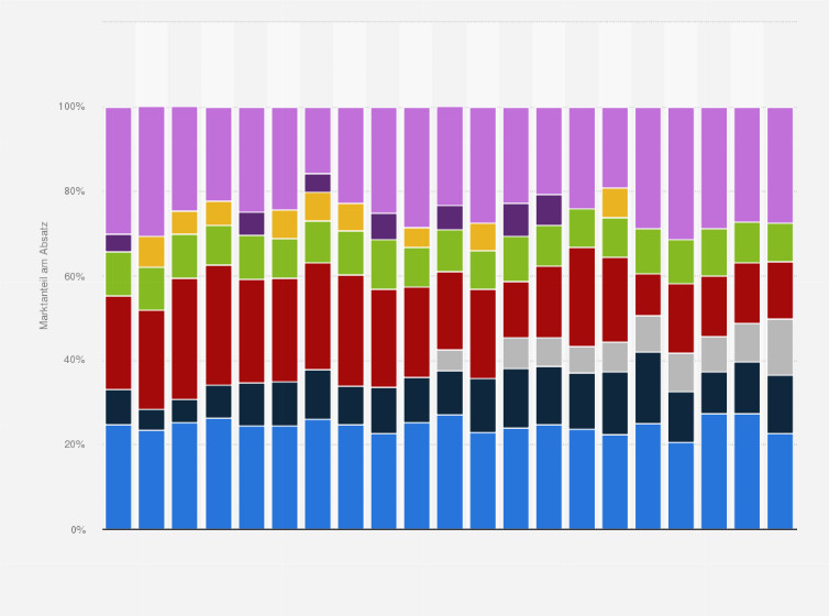 Statistik: Marktanteile der PC-Hersteller am Absatz in Frankreich vom 4. Quartal 2008 bis zum 4. Quartal 2013