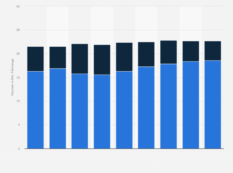 Statistik: Gesamte Produktionsvolumina und ungenutzte Kapazitäten in den Werken der Automobilbranche in der EU von 2010 bis 2018 (in Millionen Fahrzeuge)