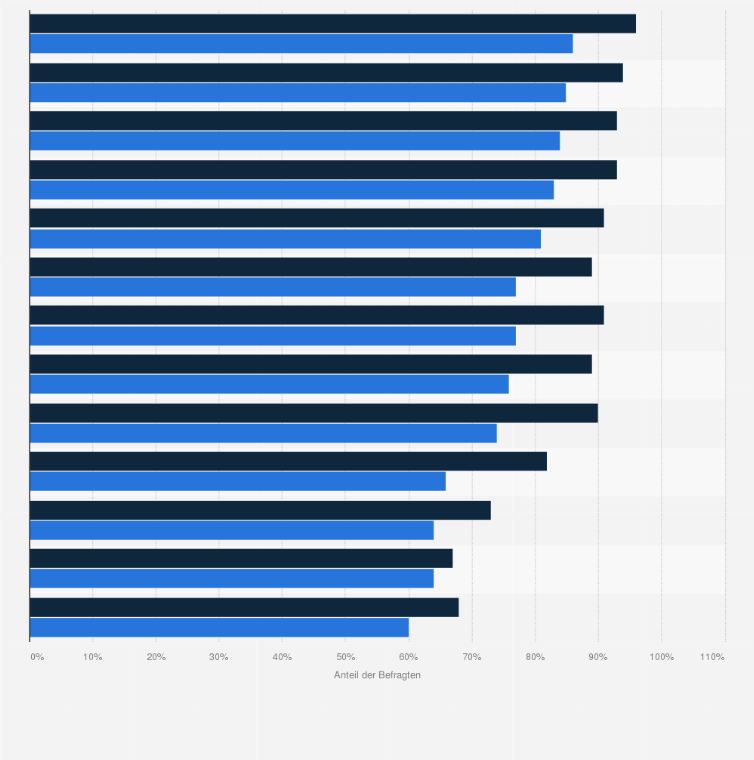 Statistik: Anteil der Befragten, die bei folgenden Aussagen zu Handelsmarken im Vergleich zu Herstellermarken zustimmen ...