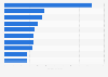 US-Unternehmen mit höchster Reichweite bei Online-Werbung 2012