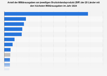 Militärausgaben - Anteil am BIP ausgewählter Länder 2017