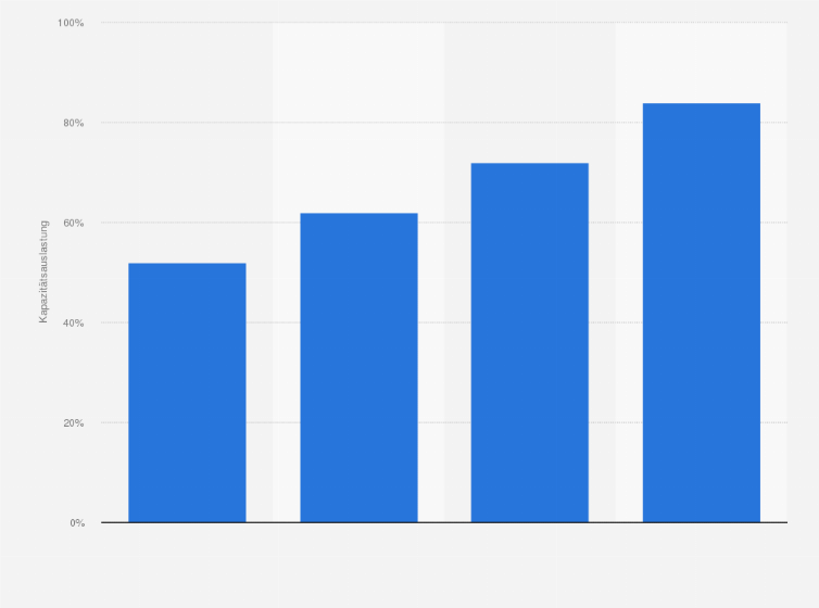 Statistik: Entwicklung der Kapazitätsauslastung in der Automobilproduktion in Brasilien zwischen den Jahren 1990 und 2012