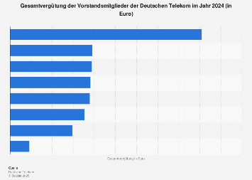 Vergütung des Vorstandes der Deutschen Telekom 2017