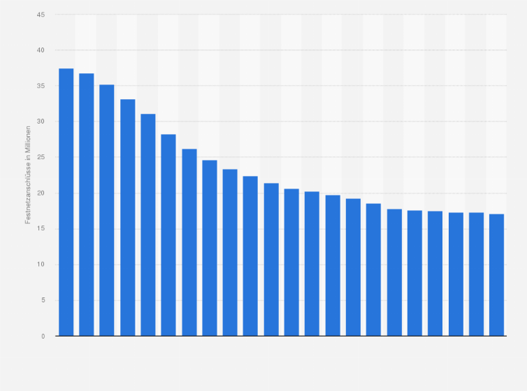 Deutsche Telekom Anzahl Der Festnetzanschlusse In Deutschland Bis 19 Statista