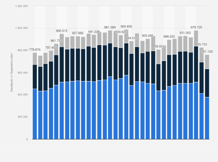 Statistik: Gasabsatzmenge in Deutschland nach Abnehmergruppe von 1991 bis 2023 (in Gigawattstunden)