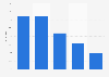 Umfrage zur Nutzung von Paid Content weltweit 2009