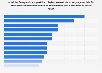 Nutzung kostenpflichtiger Abos für Online-Nachrichten im Ländervergleich 2018