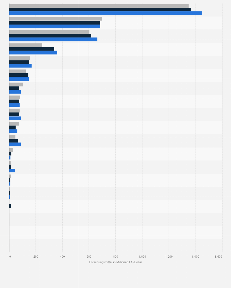Statistik: Gespendete Forschungsmittel zur Bekämpfung ausgewählter vernachlässigter Krankheiten in den Jahren 2018 bis 2022 (in Millionen US-Dollar)