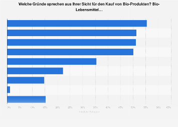Gründe für den Einkauf von Bio-Nahrungsmitteln in Deutschland 2017