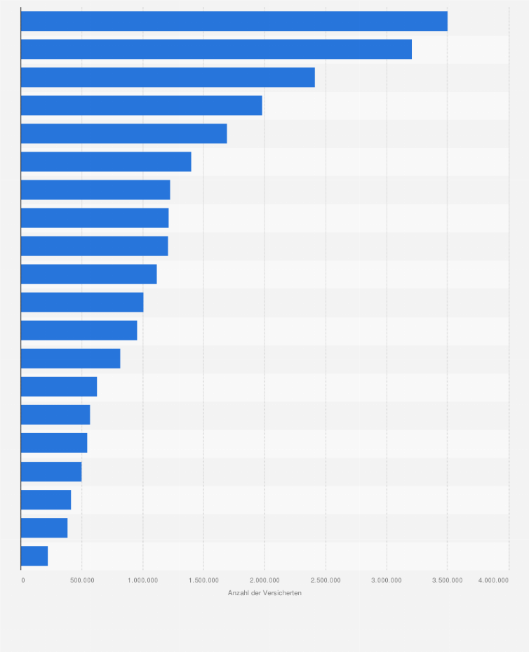 Statistik: Private Krankenversicherer - Versicherte in Deutschland im Jahr 2008