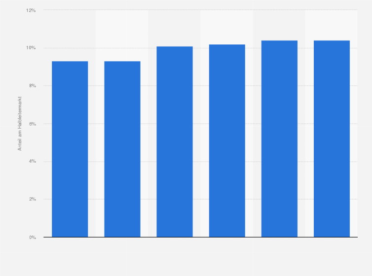 Statistik: Prognose zum Umsatzanteil* von Industrial Anwendungen am weltweiten Halbleitermarkt in den Jahren 2012 bis 2017