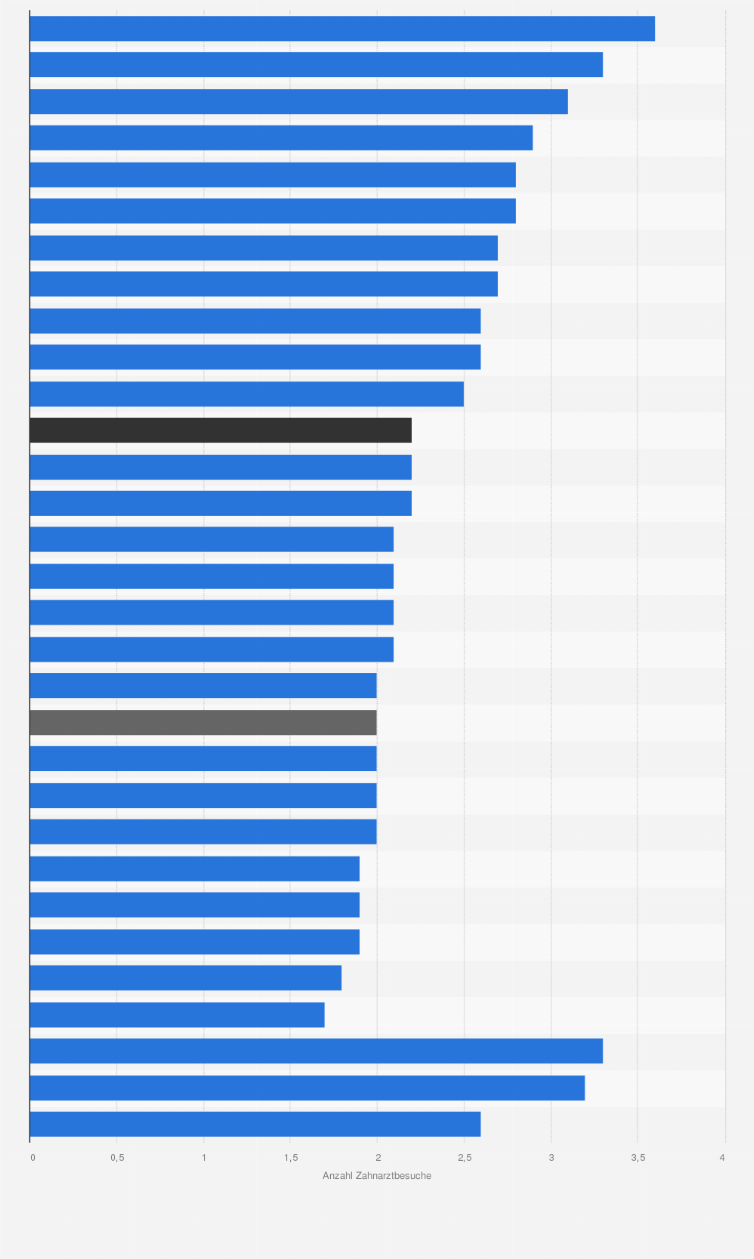 Statistik: Durchschnittliche Anzahl der Zahnarztbesuche in den letzten 12 Monaten bei Patienten in den EU-Ländern 
