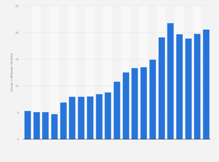 Statistik: Prognose zum Umsatz der Halbleiterindustrie weltweit im Bereich Sensoren in den Jahren 2006 bis 2026 (in Milliarden US-Dollar)