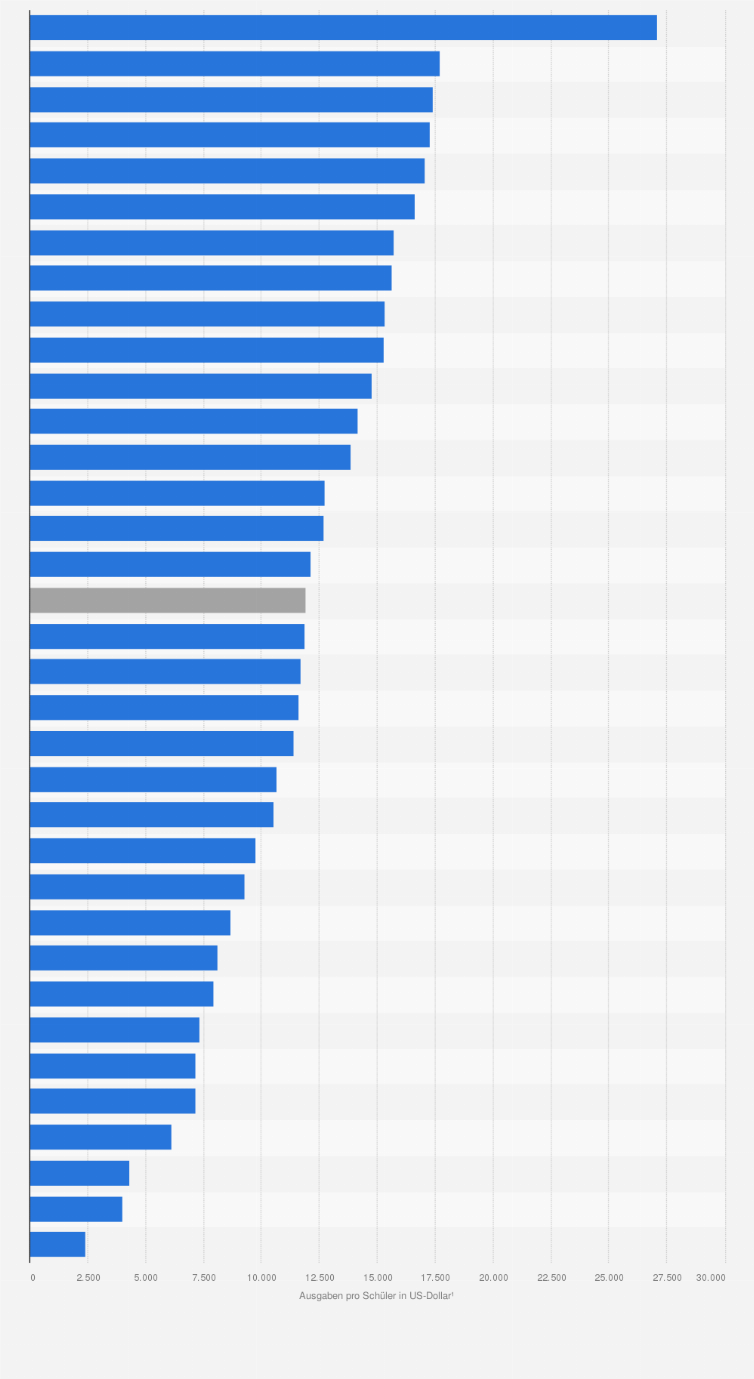 Statistik: Ausgaben pro Schüler in der Sekundarstufe I in den OECD-Staaten im Jahr 2020 (in US-Dollar¹ pro Jahr und Schüler)