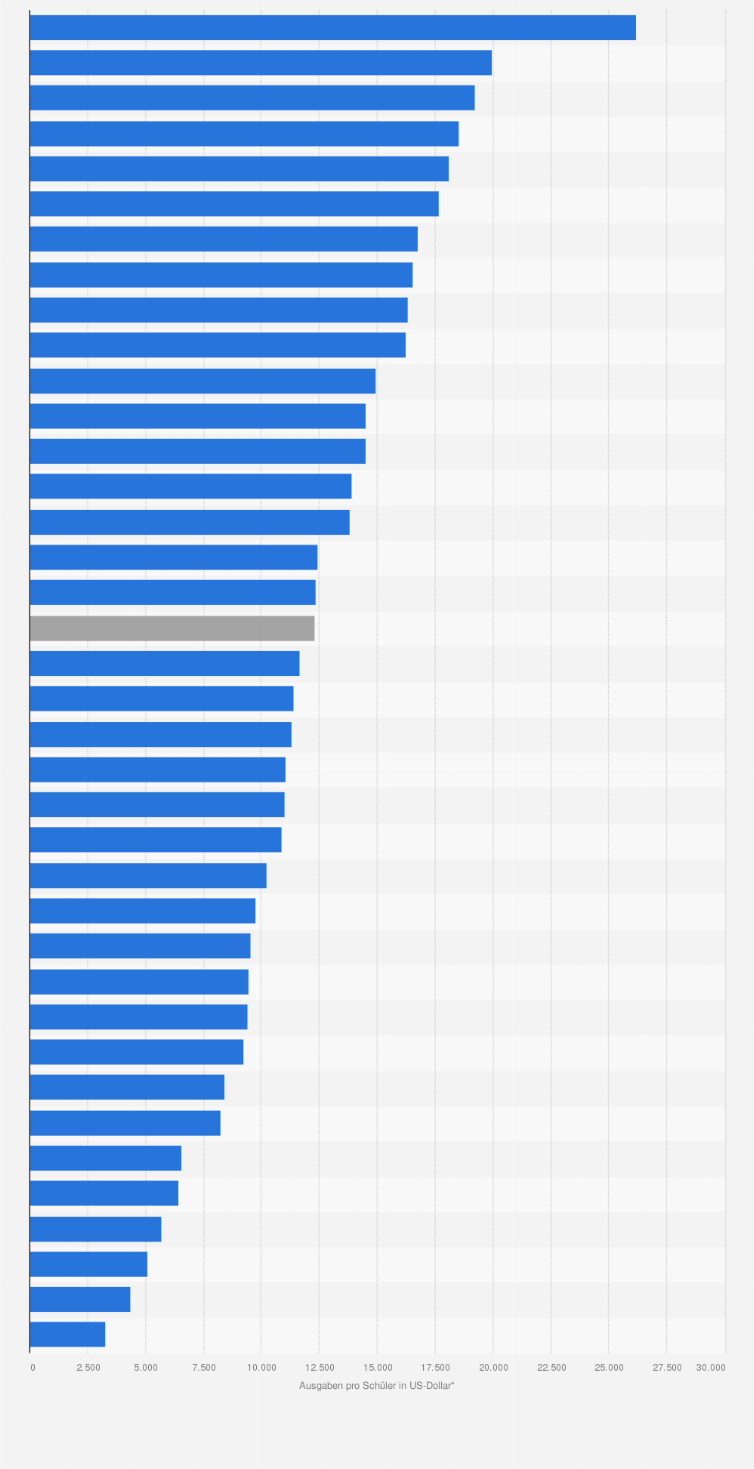 Statistik: Ausgaben pro Schüler in der Sekundarstufe II in den OECD-Staaten im Jahr 2020 (in US-Dollar¹ pro Jahr und Schüler)