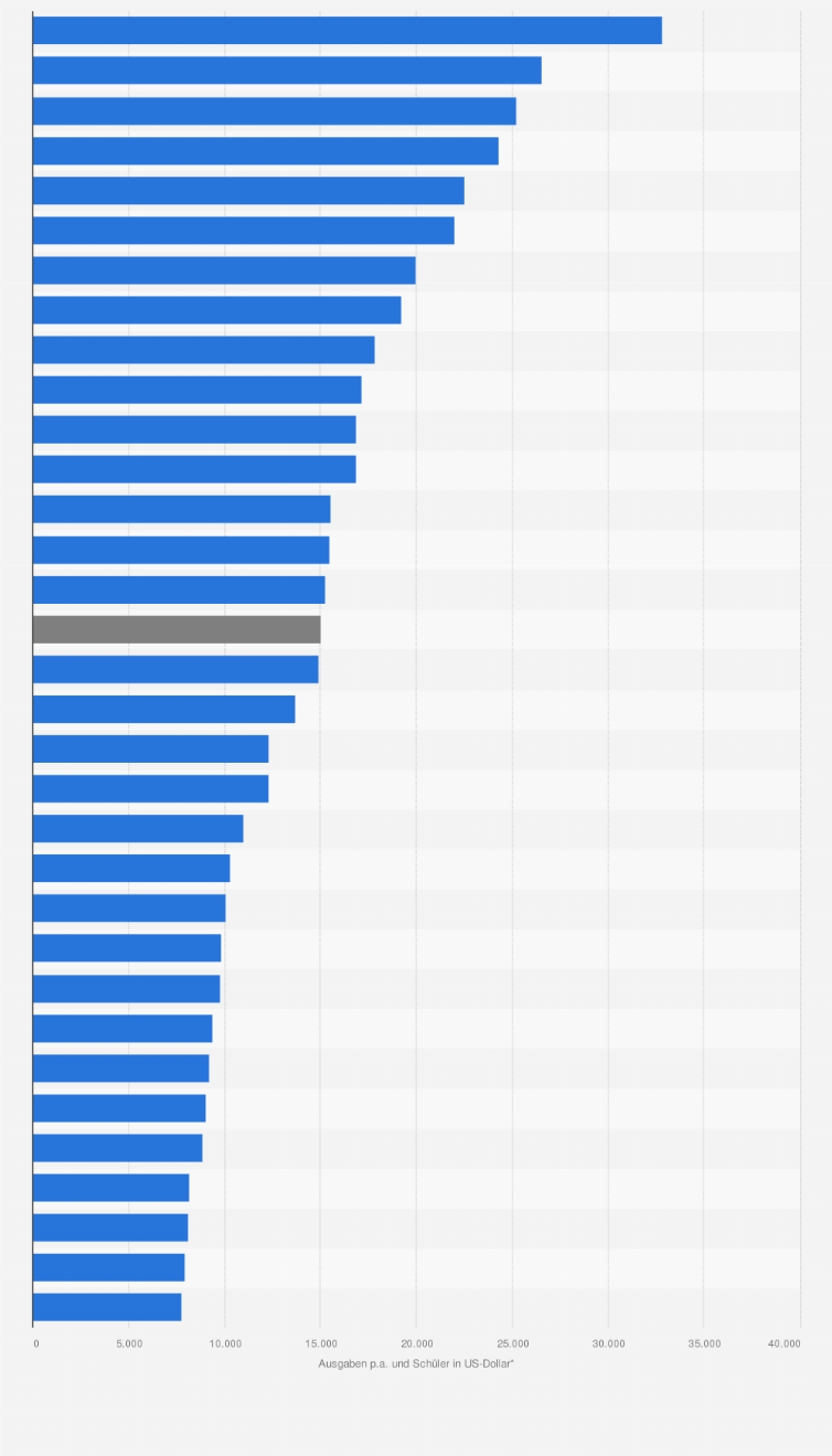 Statistik: Ausgaben pro Studierenden in der Tertiärstufe in den OECD-Staaten im Jahr 2012 (in US-Dollar* pro Jahr und Studierenden)