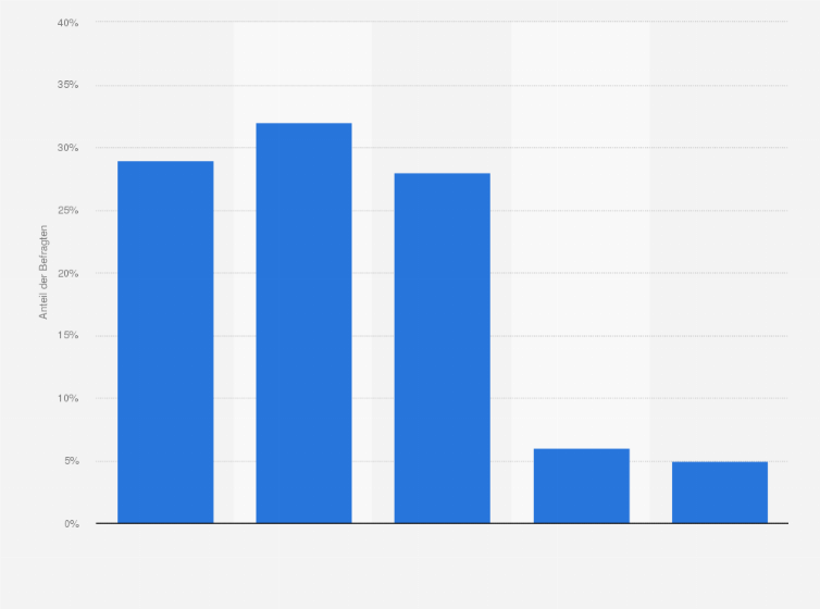 Statistik: Inwiefern stimmen Sie der Aussage zu, dass sich die Globalisierung nur für große Unternehmen, nicht für die Bürger lohnt?
