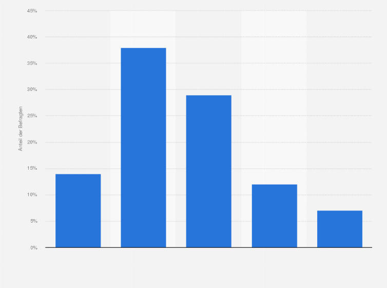 Statistik: Inwiefern stimmen Sie der Aussage zu, dass die Globalisierung zur Entwicklung ärmerer Länder beiträgt?
