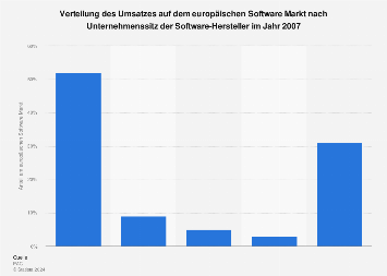Software Markt - Sitz der Software-Hersteller | Statista