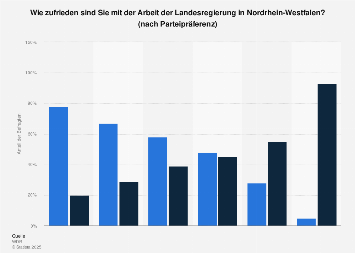 Zufriedenheit mit der Landesregierung in Nordrhein-Westfalen nach Parteien 2018