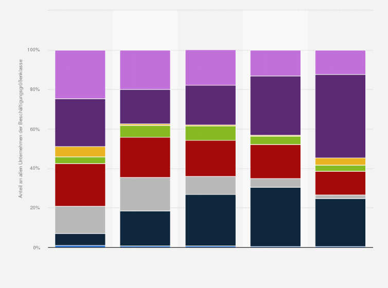 Statistik: Verteilung der Familienunternehmen in Deutschland in verschiedenen Beschäftigungsgrößenklassen nach Wirtschaftsbereichen im Jahr 2017