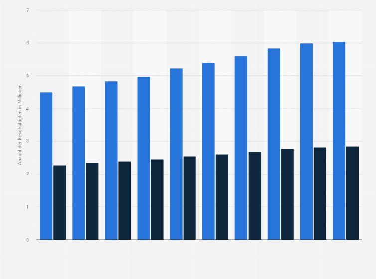 Statistik: Anzahl der Beschäftigten der 500 beschäftigungsstärksten deutschen Familienunternehmen von 2011 bis 2020 (in Millionen)