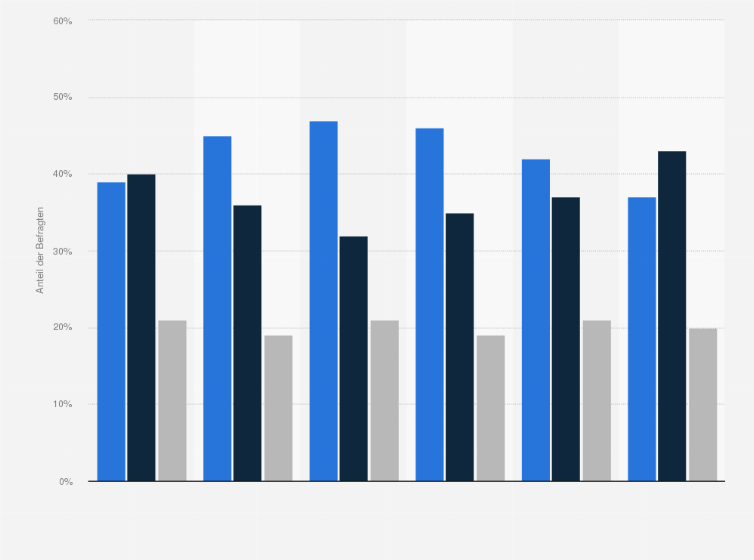 Statistik: Haben die Auswirkungen der Wirtschaftskrise auf den Arbeitsmarkt Ihrer Meinung nach ihren Höhepunkt schon erreicht oder steht das Schlimmste noch bevor?