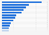 Top 20 SEA-Werbungtreibende im Online-Reisemarkt 2009