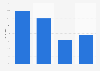 Facebook-User - Nutzung von Social Networks