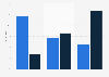 Nutzung von Facebook und MySpace